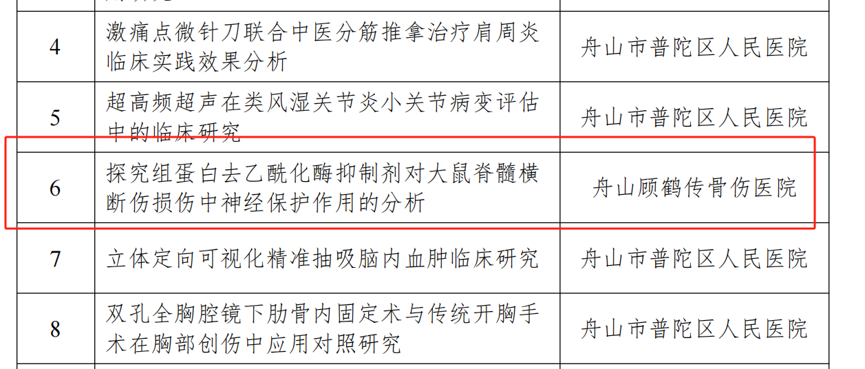 【新技術(shù)新項(xiàng)目】我院《探究組蛋白去乙?；敢种苿Υ笫蠹顾铏M斷傷損傷中神經(jīng)保護(hù)作用的分析》被納入2024年度普陀區(qū)公益類科技項(xiàng)目